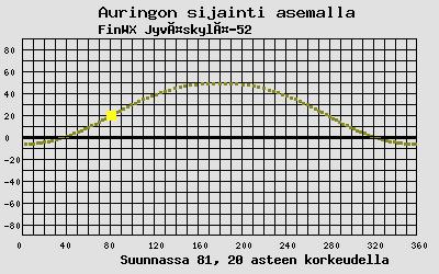 Auringon sijainti sääasemalla