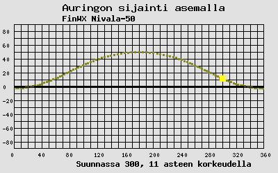 Auringon sijainti sääasemalla